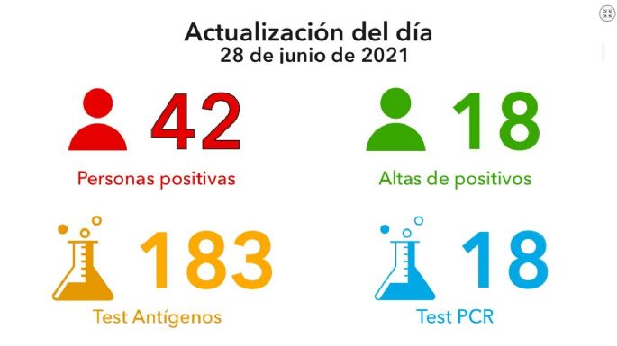 Coronavirus: 42 nuevos casos y 18 altas médicas en Villa María