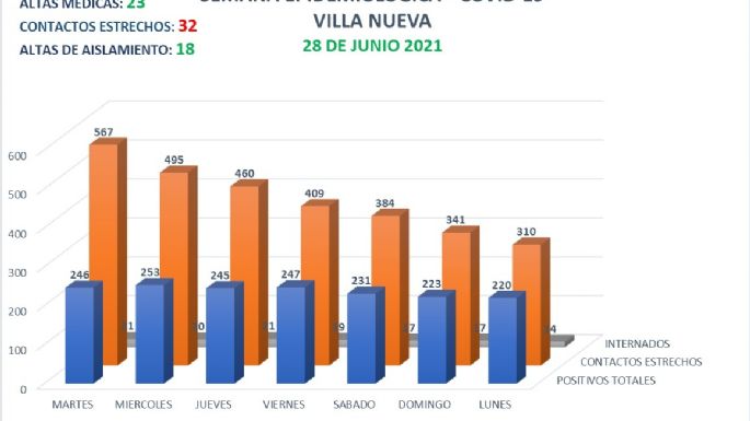 Villa Nueva confirmó 20 nuevos casos y 14 personas permanecen internadas