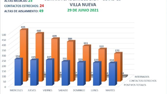 Villa Nueva informó 21 nuevos casos y 25 altas médicas