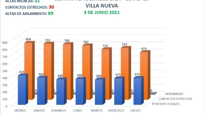 Coronavirus en Villa Nueva: 38 nuevos casos y 32 altas médicas