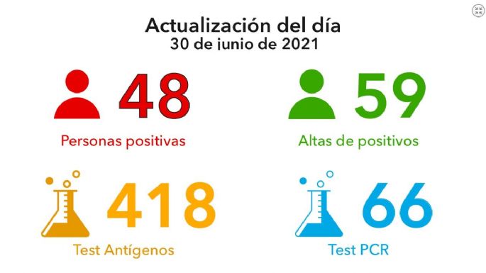 Se confirmaron 48 nuevos casos y fallecieron otros dos villamarienses