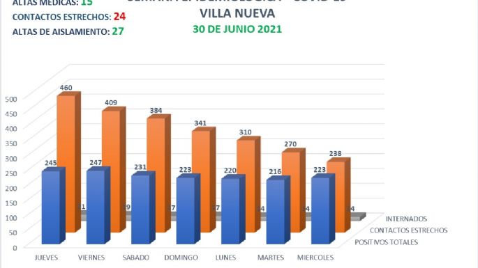 Villa Nueva confirmó 22 nuevos casos de COVID-19