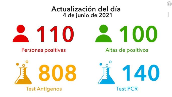 Coronavirus: 110 nuevos casos y 100 altas médicas en la ciudad