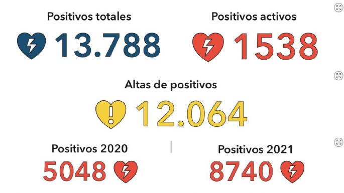 Coronavirus: 110 nuevos casos y 100 altas médicas en la ciudad