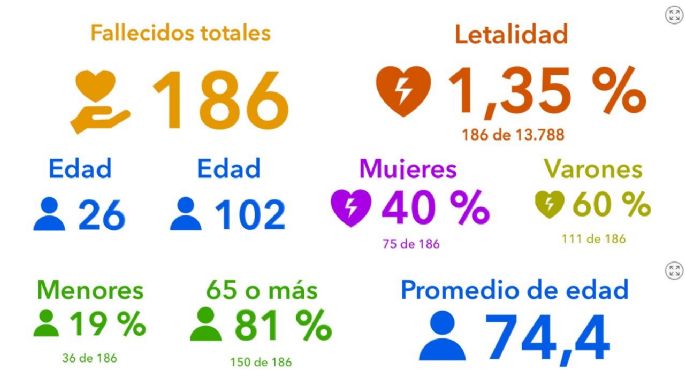 Coronavirus: 110 nuevos casos y 100 altas médicas en la ciudad