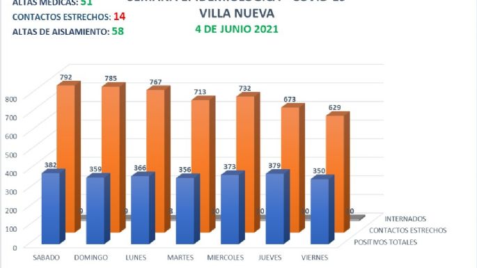 Fallecieron dos vecinos de Villa Nueva por coronavirus