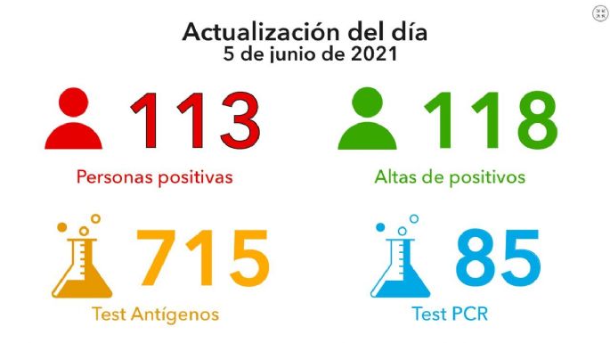 Reportaron 113 nuevos casos y 640 vacunados