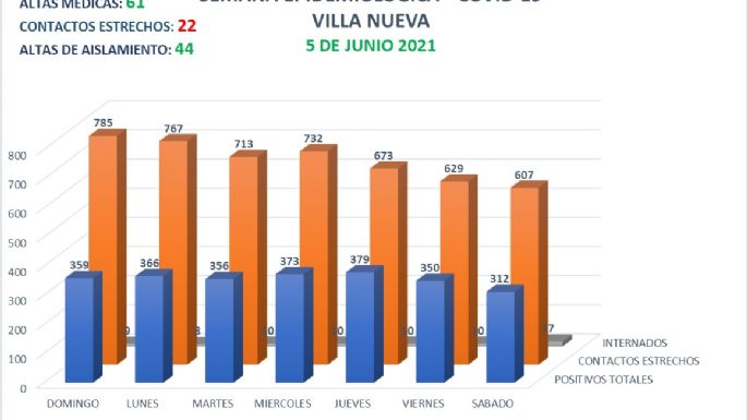 Una nueva muerte por coronavirus en Villa Nueva
