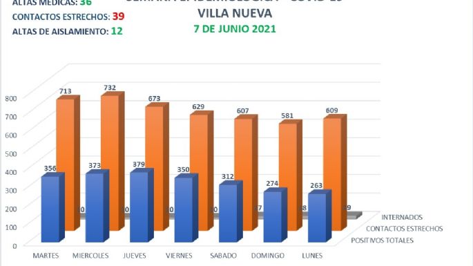Se registró un nuevo fallecimiento en Villa Nueva y 25 casos