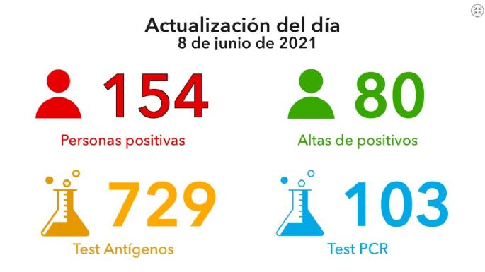 Por segundo día consecutivo, hubo tres fallecimientos por coronavirus en la ciudad