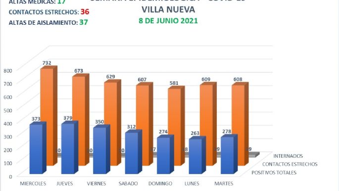 Villa Nueva reportó 32 nuevos casos de coronavirus y 17 altas médicas