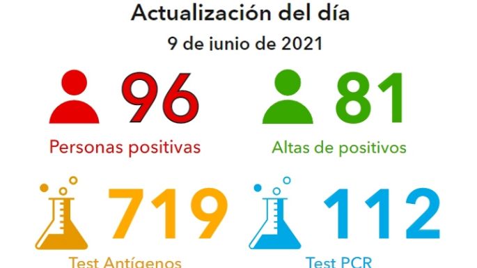 VILLA MARIA: los casos positivos bajaron a 96, pero hubo un nuevo fallecimiento