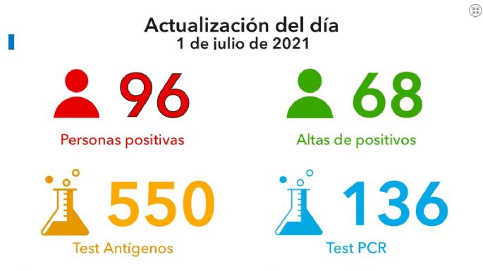 Coronavirus en Villa María: 96 nuevos casos y 68 altas médicas