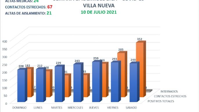 Villa Nueva registró un fallecimiento por coronavirus