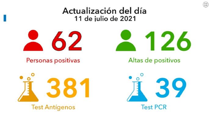 Registraron 62 nuevos casos y 567 vacunados en Villa María