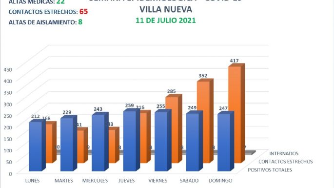 Villa Nueva reportó 20 nuevos casos y 22 altas médicas