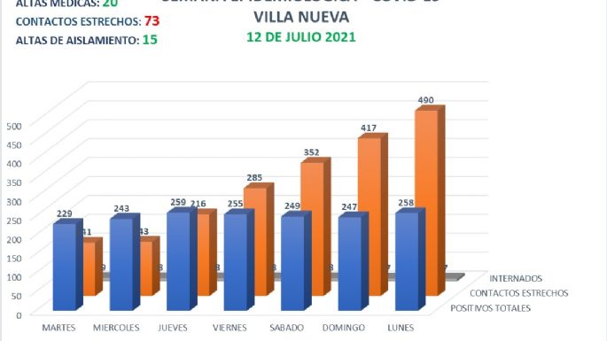 Se confirmaron 31 casos positivos nuevos en Villa Nueva