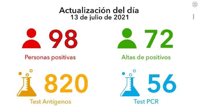 Otros dos fallecidos por coronavirus y y 98 nuevos casos en la ciudad