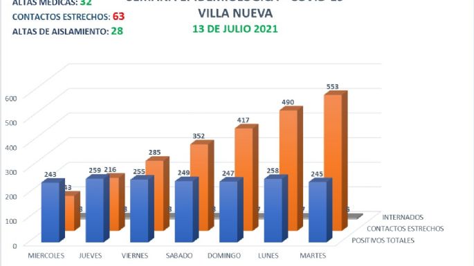 Villa Nueva reportó 19 nuevos casos de coronavirus y 32 altas médicas