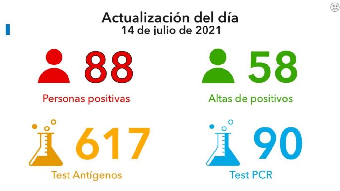 Se confirmaron 88 nuevos casos positivos de COVID-19 en Villa María
