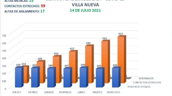 Se confirmó un nuevo fallecido en Villa Nueva y otros 25 positivos