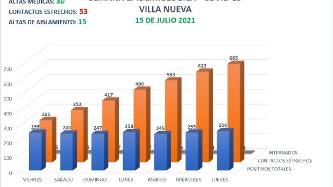 Coronavirus en Villa Nueva: 41 nuevos casos y 30 altas médicas