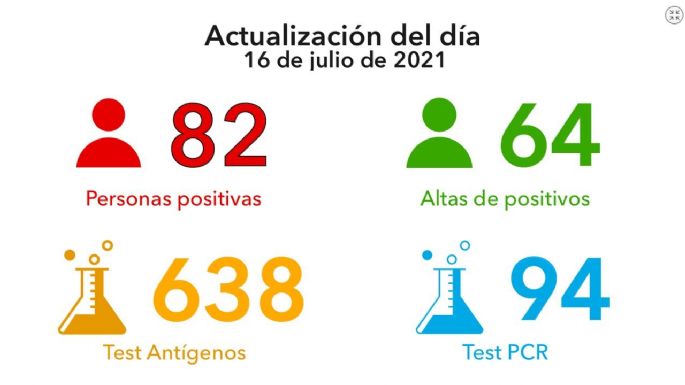 Reportaron 82 nuevos casos y 64 altas médicas en la ciudad