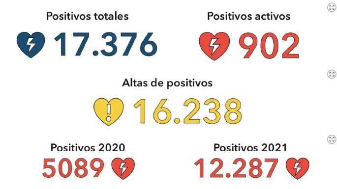 Reportaron 82 nuevos casos y 64 altas médicas en la ciudad