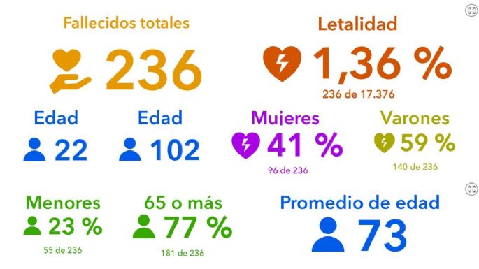 Reportaron 82 nuevos casos y 64 altas médicas en la ciudad