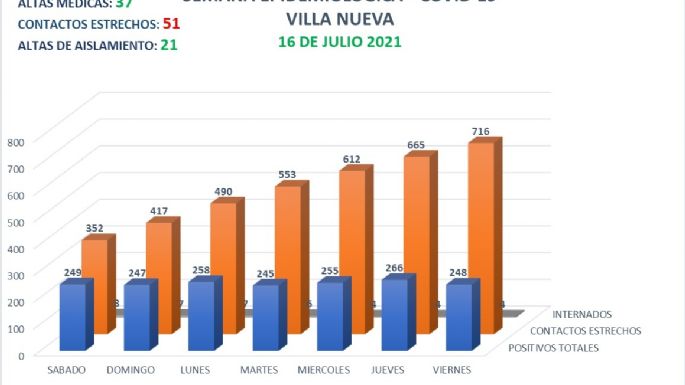 Villa Nueva: falleció una mujer de 47 años por coronavirus