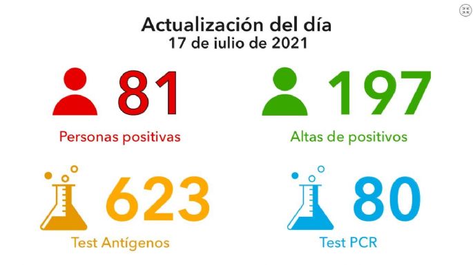 Otro fallecido y 81 nuevos casos de coronavirus en la ciudad