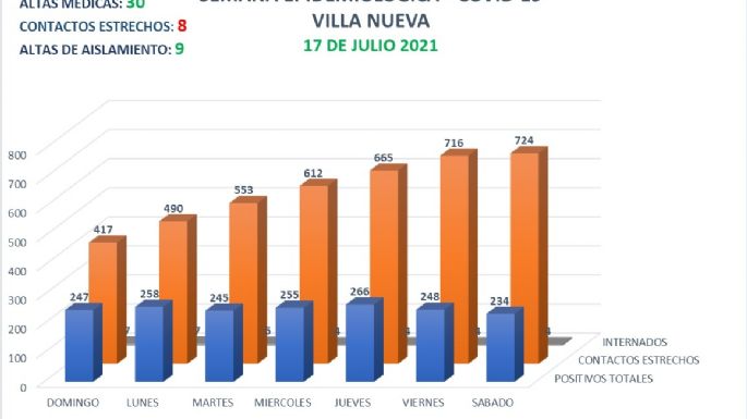 Villa Nueva reportó 16 nuevos casos y 30 altas médicas
