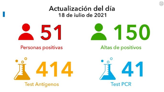 Coronavirus: 51 nuevos casos y 150 altas médicas en Villa María