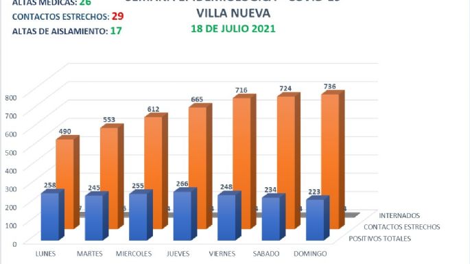 Villa Nueva confirmó 15 casos y 26 altas médicas