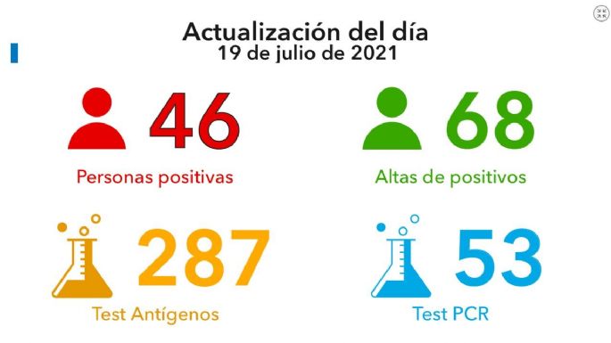 Coronavirus: dos fallecidos y 46 nuevos casos en la ciudad