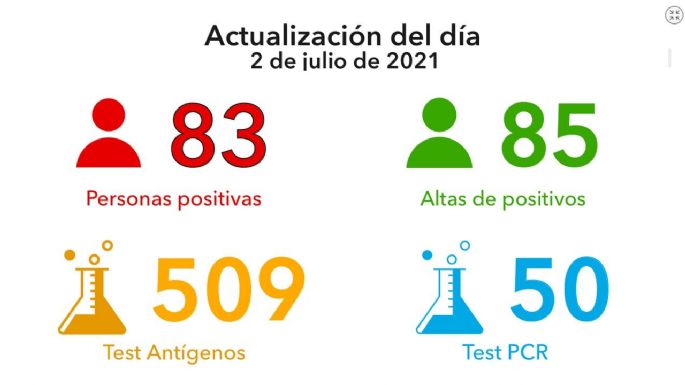 Fallecieron otros tres villamarienses por coronavirus