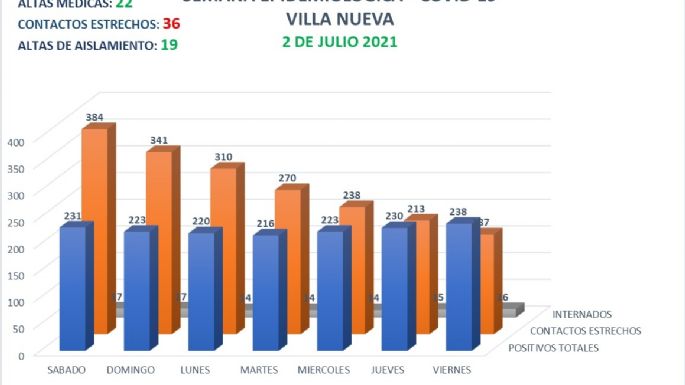 Reportaron un fallecimiento por coronavirus en Villa Nueva
