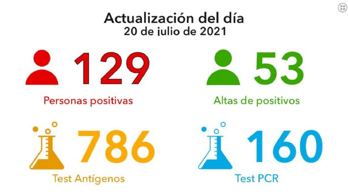 Reportaron 129 nuevos casos y 53 altas médicas en Villa María