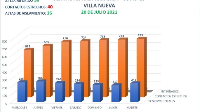 Villa Nueva reportó 44 nuevos casos y 19 altas médicas