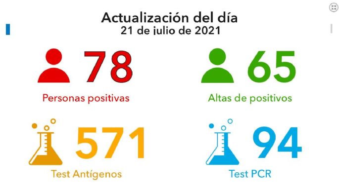Se confirmaron otros 78 nuevos positivos en Villa María