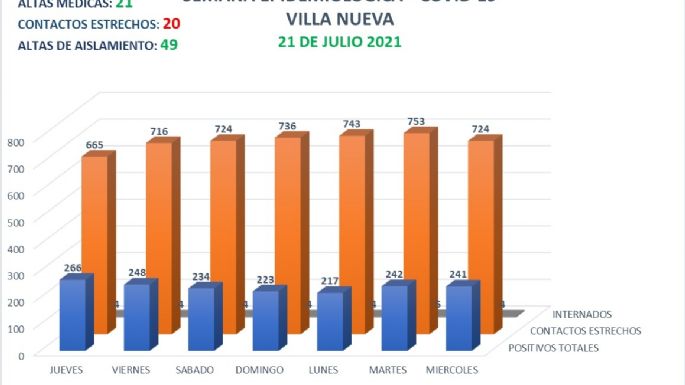 Se produjo un nuevo fallecimiento en Villa Nueva y se confirmaron otros 20 casos