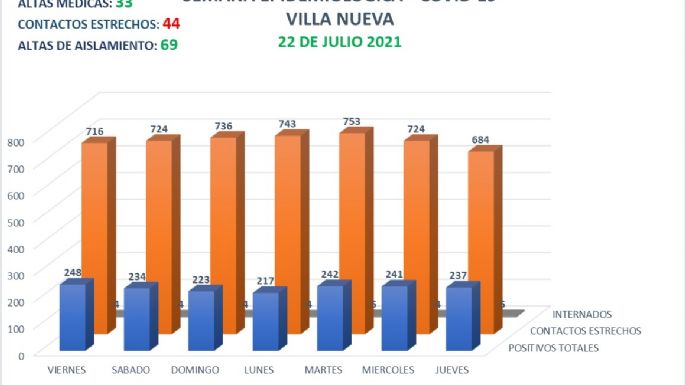 Coronavirus en Villa Nueva: 29 nuevos casos y 33 altas médicas