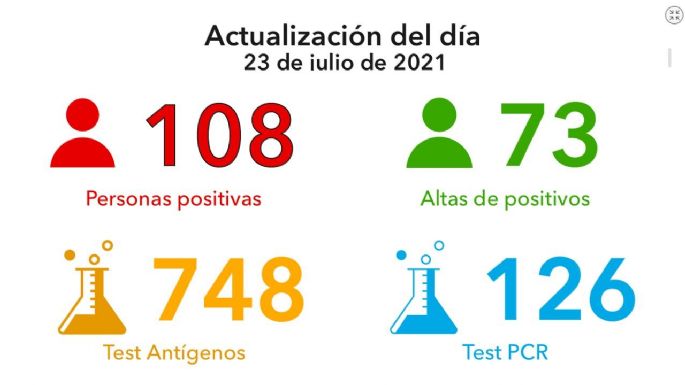 Coronavirus: 108 nuevos casos y 73 altas médicas en la ciudad