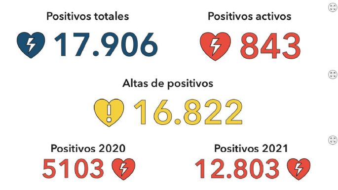Coronavirus: 108 nuevos casos y 73 altas médicas en la ciudad