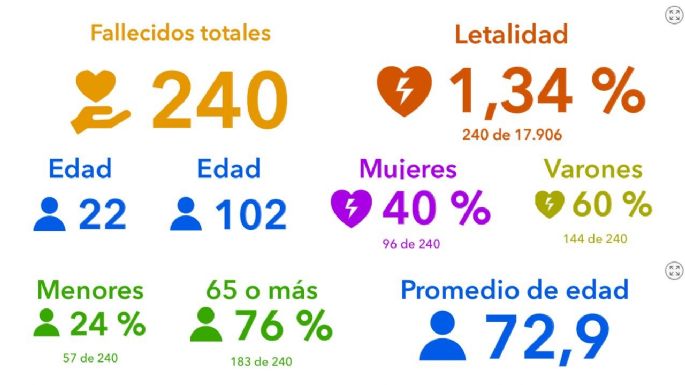 Coronavirus: 108 nuevos casos y 73 altas médicas en la ciudad