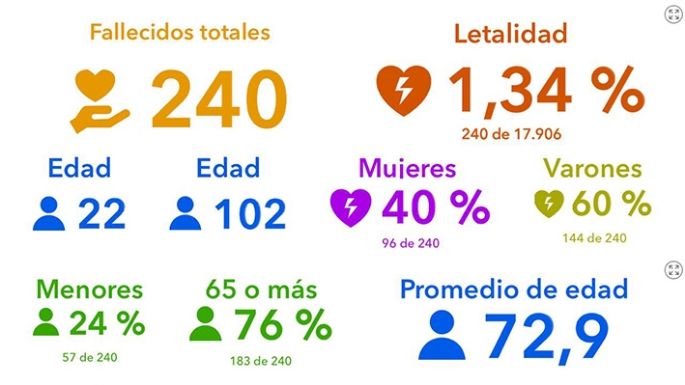 El conglomerado sumó 136 casos
