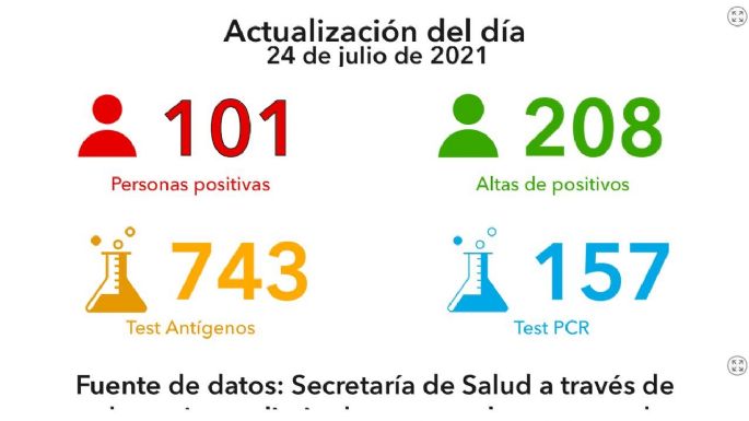 Reportaron otro fallecimiento y 101 nuevos casos en la ciudad