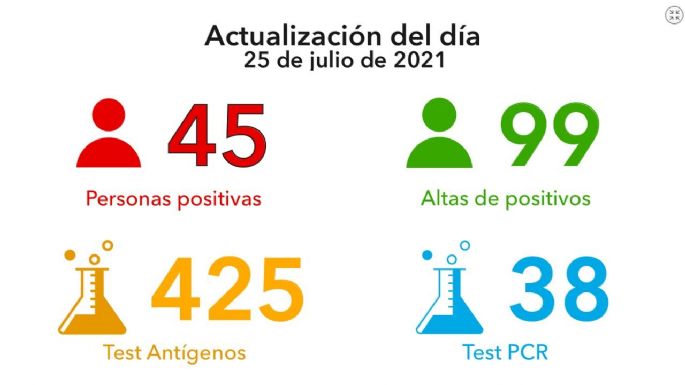 Coronavirus: 45 nuevos casos y 374 vacunados en Villa María