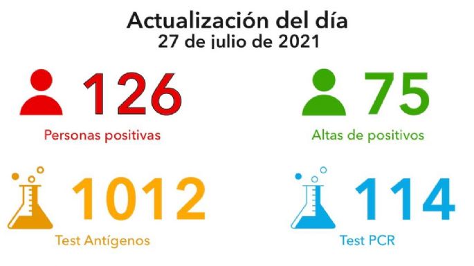 Otro fallecido y 126 nuevos casos de coronavirus en la ciudad