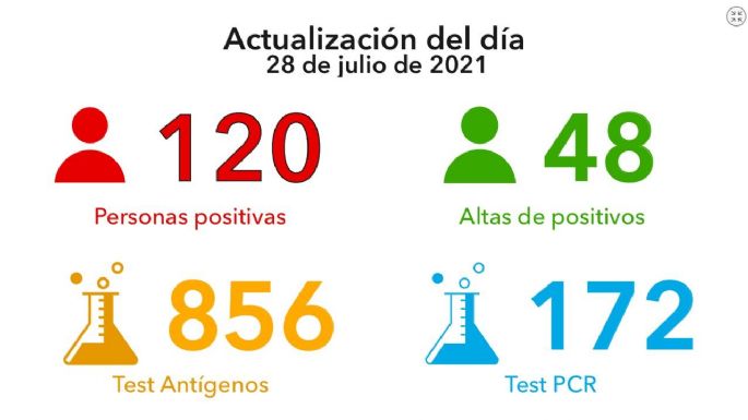 Hubo otros dos fallecimientos por COVID-19 y 120 contagios nuevos en la ciudad